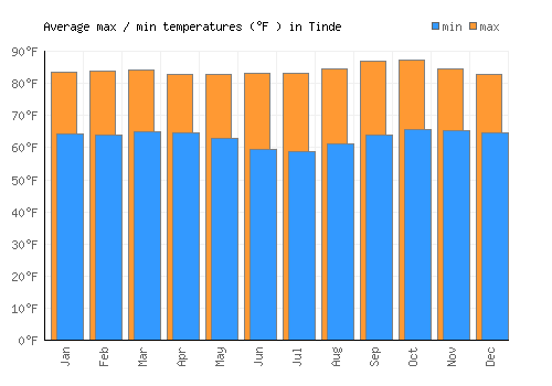 Tinde average minimum / maximum temperatures (Fahrenheit)