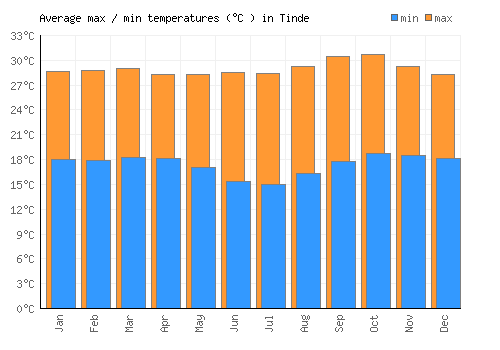 Tinde average minimum / maximum temperatures (Celsius)