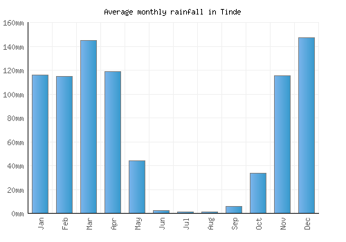 Tinde monthly rainfall chart (mm)