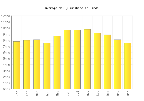 Tinde average daily sunshine chart