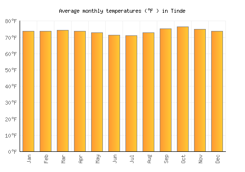 Tinde average temperature chart (Fahrenheit)