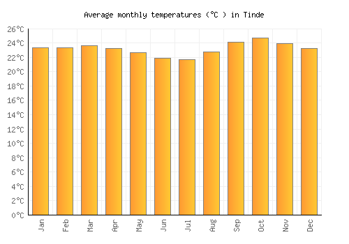 Tinde average temperature chart (Celsius)