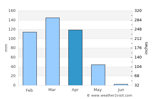 Tinde average rain in April