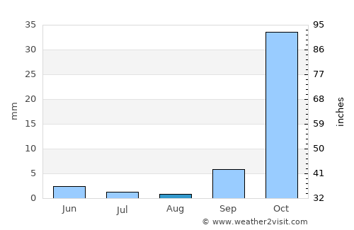Tinde average rain in August