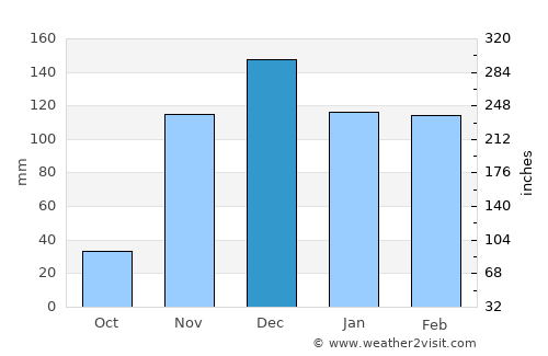 Tinde average rain in December