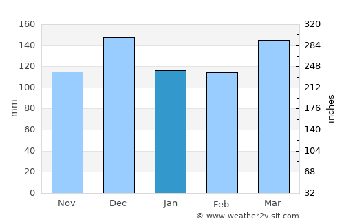 Tinde average rain in January
