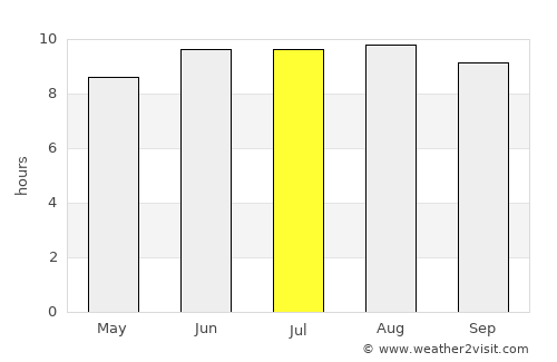 Tinde average rain in July