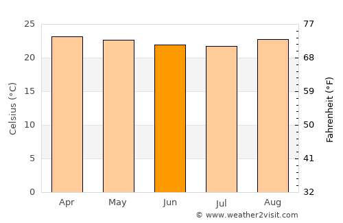 Tinde average temperature in June