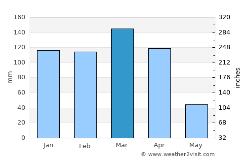 Tinde average rain in March