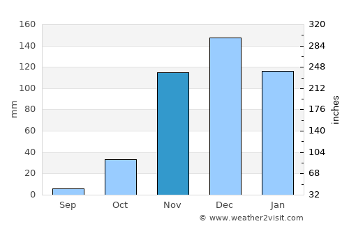 Tinde average rain in November