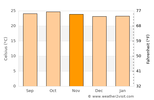 Tinde average temperature in November