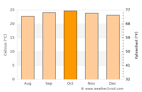 Tinde average temperature in October