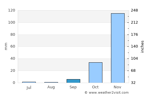 Tinde average rain in September