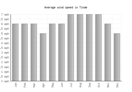 Tinde average winspeed by month (mph)