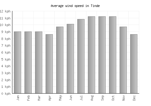 Tinde average winspeed by month (km/h)