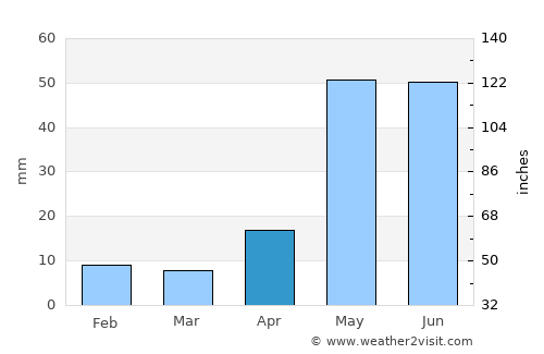Tindivanam average rain in April