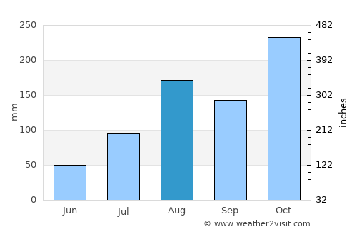 Tindivanam average rain in August