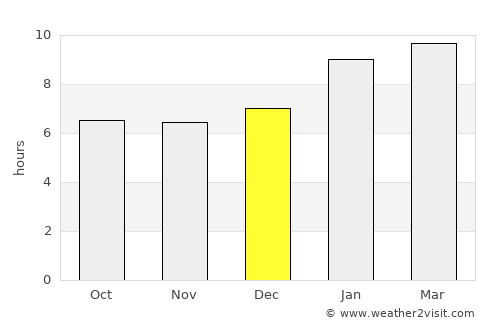 Tindivanam average rain in December