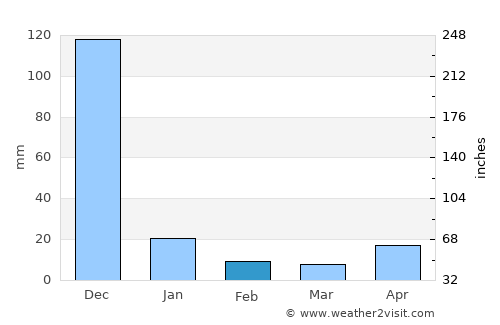 Tindivanam average rain in February
