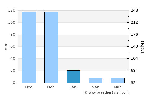 Tindivanam average rain in January