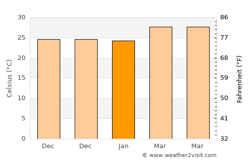 Tindivanam average temperature in January