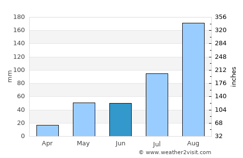 Tindivanam average rain in June