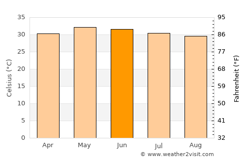Tindivanam average temperature in June