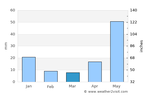 Tindivanam average rain in March
