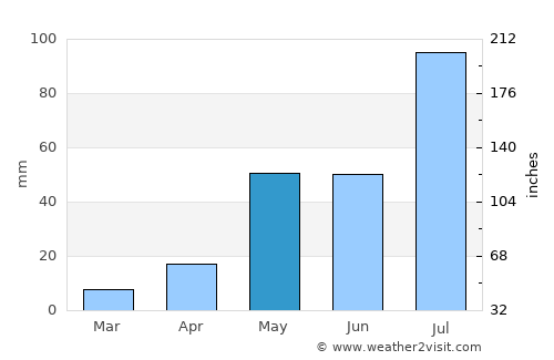Tindivanam average rain in May