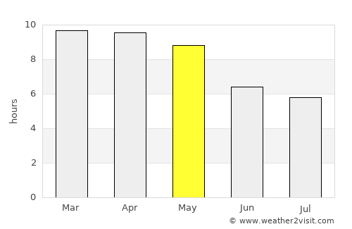 Tindivanam average rain in May