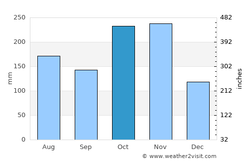 Tindivanam average rain in October