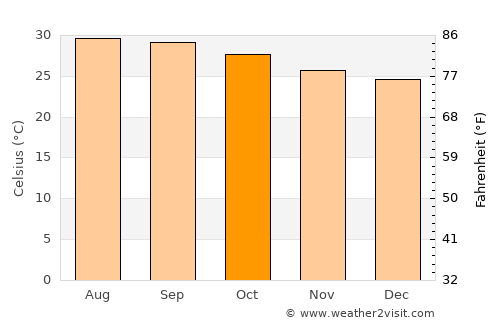 Tindivanam average temperature in October