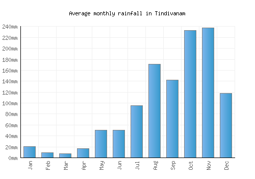 Tindivanam monthly rainfall chart (mm)