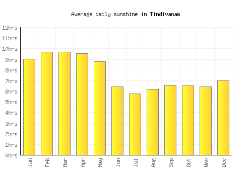 Tindivanam average daily sunshine chart