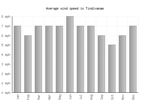 Tindivanam average winspeed by month (mph)
