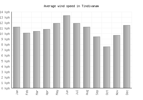 Tindivanam average winspeed by month (km/h)