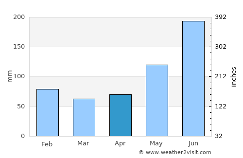 Tindog average rain in April