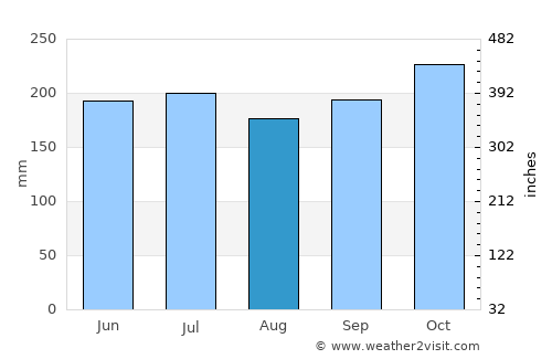 Tindog average rain in August