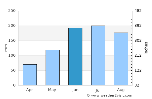 Tindog average rain in June