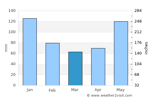 Tindog average rain in March