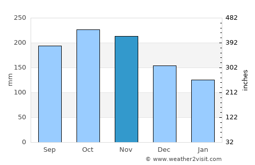 Tindog average rain in November
