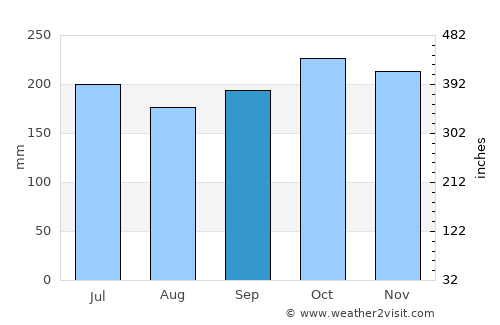 Tindog average rain in September