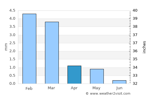 Tindouf average rain in April