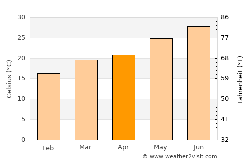 Tindouf average temperature in April