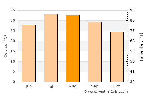 Tindouf average temperature in August