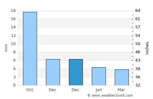 Tindouf average rain in December