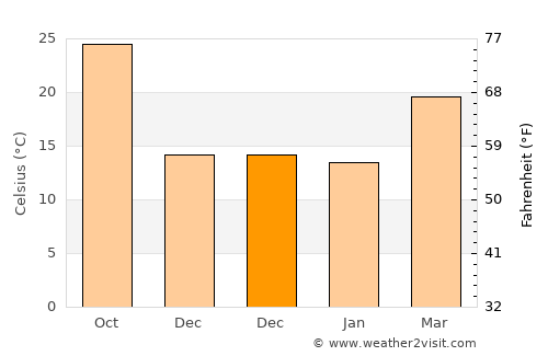 Tindouf average temperature in December