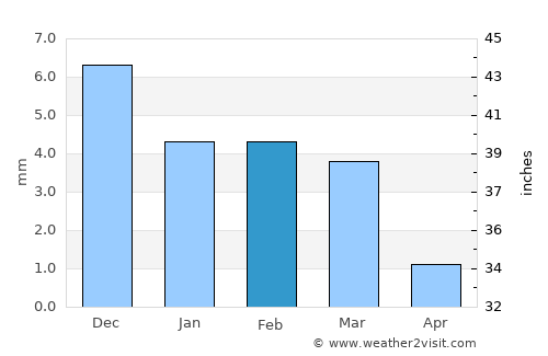 Tindouf average rain in February