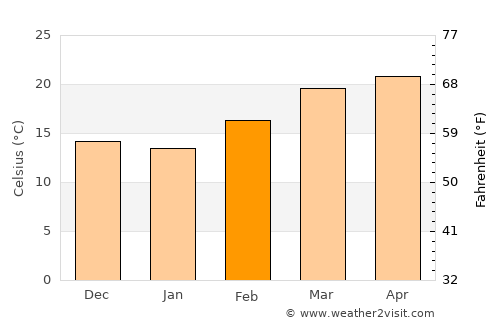 Tindouf average temperature in February