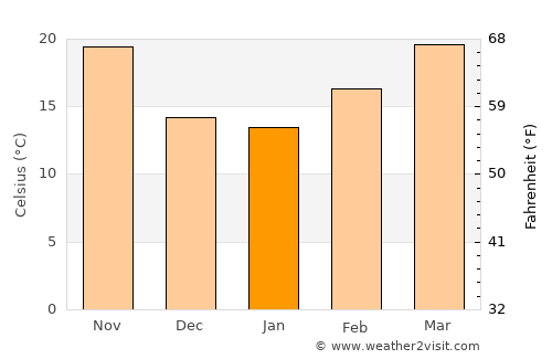 Tindouf average temperature in January